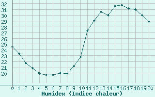 Courbe de l'humidex pour Valence d'Agen (82)