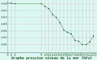 Courbe de la pression atmosphrique pour Castellbell i el Vilar (Esp)