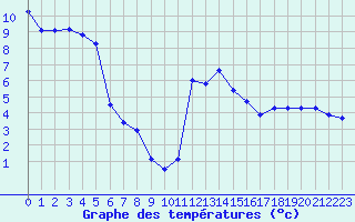 Courbe de tempratures pour Anglars St-Flix(12)