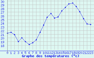 Courbe de tempratures pour Mcon (71)