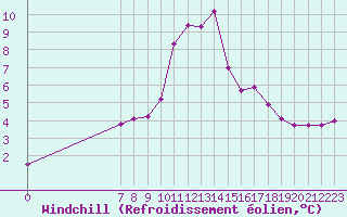 Courbe du refroidissement olien pour San Chierlo (It)