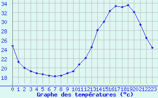 Courbe de tempratures pour Lhospitalet (46)