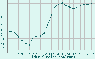 Courbe de l'humidex pour Leign-les-Bois (86)