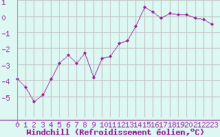 Courbe du refroidissement olien pour Chamonix-Mont-Blanc (74)