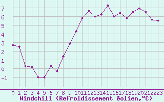Courbe du refroidissement olien pour Crest (26)