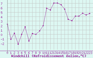 Courbe du refroidissement olien pour Reims-Prunay (51)