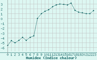 Courbe de l'humidex pour Le Puy - Loudes (43)