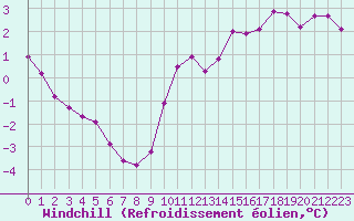 Courbe du refroidissement olien pour Dunkerque (59)