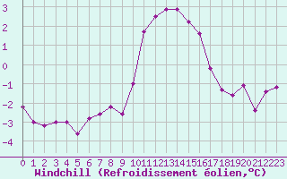 Courbe du refroidissement olien pour Cabris (13)