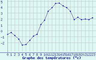 Courbe de tempratures pour Dolembreux (Be)