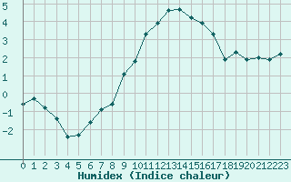 Courbe de l'humidex pour Dolembreux (Be)