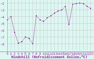 Courbe du refroidissement olien pour Abbeville (80)