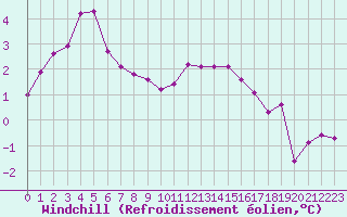 Courbe du refroidissement olien pour Abbeville (80)