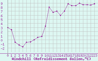 Courbe du refroidissement olien pour Langres (52) 
