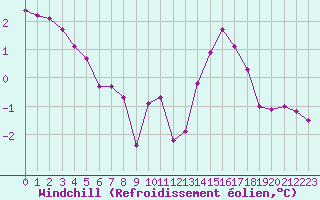 Courbe du refroidissement olien pour Roissy (95)