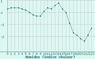 Courbe de l'humidex pour Orschwiller (67)