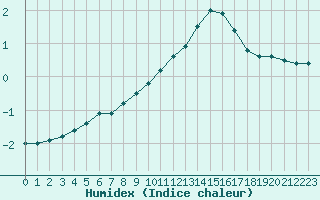 Courbe de l'humidex pour Nancy - Essey (54)