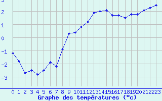 Courbe de tempratures pour Brest (29)