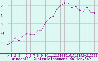 Courbe du refroidissement olien pour Saint-Laurent-du-Pont (38)