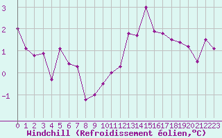 Courbe du refroidissement olien pour Fameck (57)