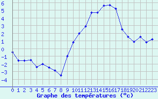 Courbe de tempratures pour Langres (52) 