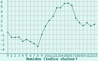 Courbe de l'humidex pour Langres (52) 