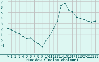 Courbe de l'humidex pour Treize-Vents (85)