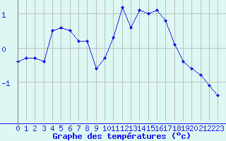 Courbe de tempratures pour Recoules de Fumas (48)
