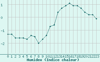 Courbe de l'humidex pour Saint-Sorlin-en-Valloire (26)