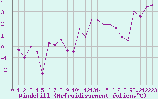 Courbe du refroidissement olien pour Sainte-Genevive-des-Bois (91)