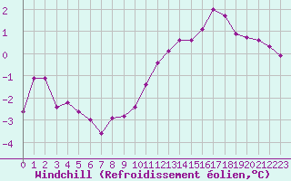 Courbe du refroidissement olien pour La Chapelle-Montreuil (86)