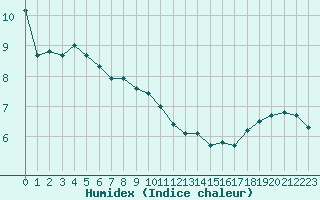 Courbe de l'humidex pour Leign-les-Bois (86)