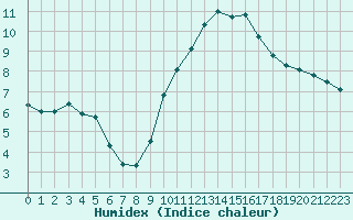 Courbe de l'humidex pour Saint-Maximin-la-Sainte-Baume (83)