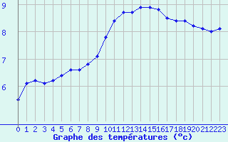 Courbe de tempratures pour Mouilleron-le-Captif (85)