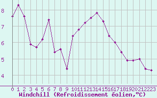 Courbe du refroidissement olien pour Ouessant (29)