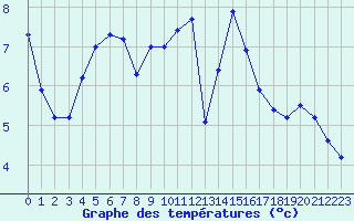 Courbe de tempratures pour Vichy (03)
