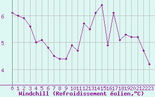 Courbe du refroidissement olien pour Epinal (88)