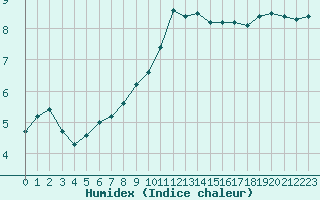 Courbe de l'humidex pour Ploumanac'h (22)