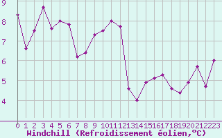 Courbe du refroidissement olien pour Crest (26)