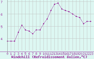 Courbe du refroidissement olien pour Woluwe-Saint-Pierre (Be)