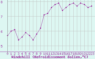 Courbe du refroidissement olien pour Quimper (29)