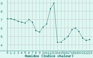 Courbe de l'humidex pour Orlans (45)