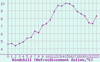 Courbe du refroidissement olien pour Chartres (28)