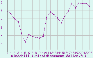 Courbe du refroidissement olien pour Saint-Igneuc (22)