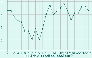 Courbe de l'humidex pour Mont-Saint-Vincent (71)