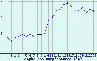 Courbe de tempratures pour Cambrai / Epinoy (62)