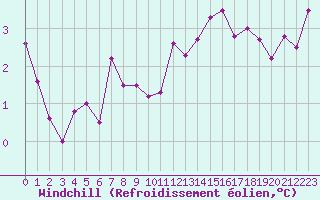 Courbe du refroidissement olien pour Chartres (28)