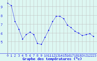 Courbe de tempratures pour Saint-Martin-de-Londres (34)