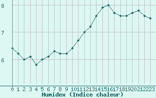 Courbe de l'humidex pour Mont-de-Marsan (40)