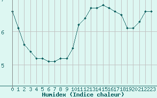 Courbe de l'humidex pour Troyes (10)